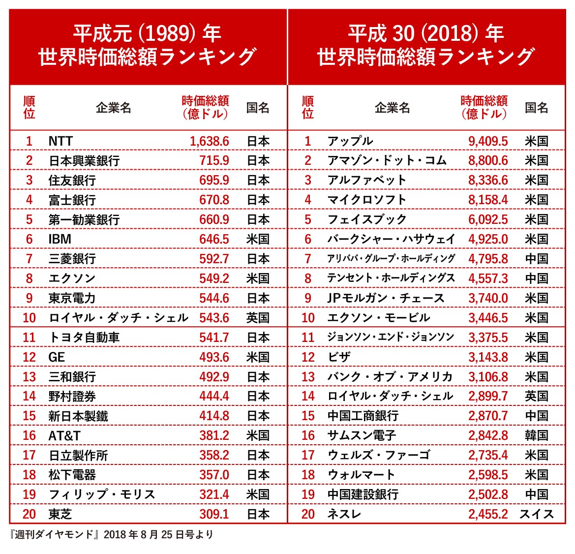 平成元年、30年の世界時価総額ランキング