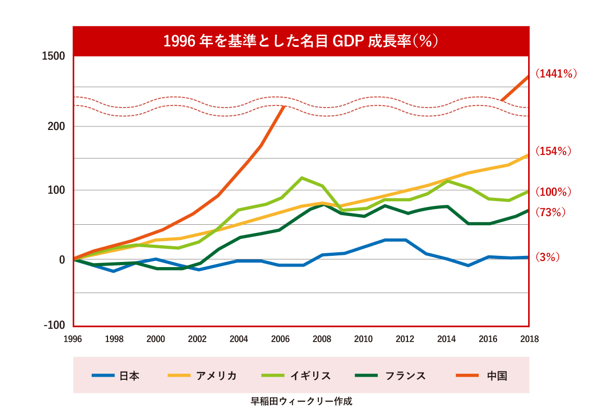 1996年を基準とした名目GDP成長率(%)