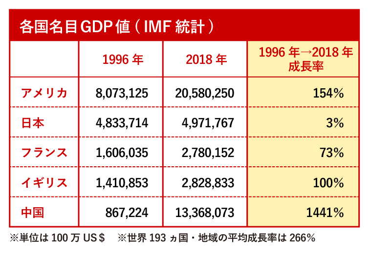 各国名目GDP値(IMF統計)