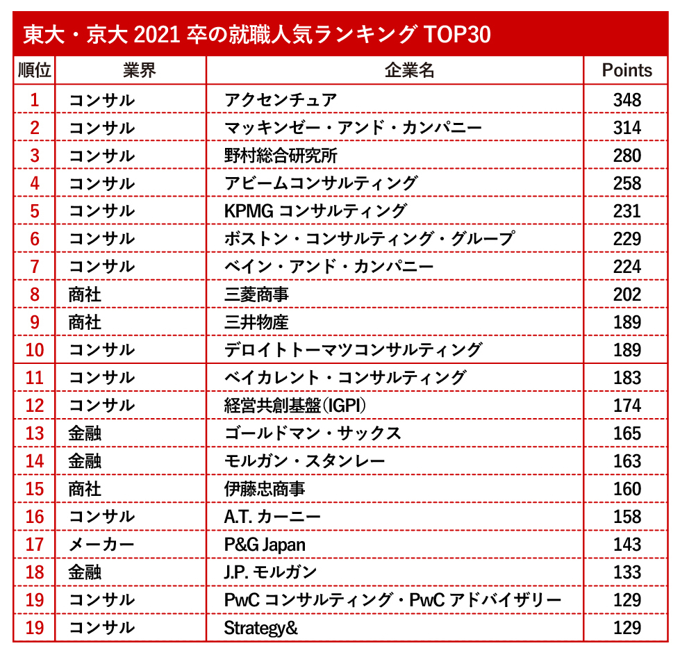 東大・京大の学生の就職希望ランキングTOP30