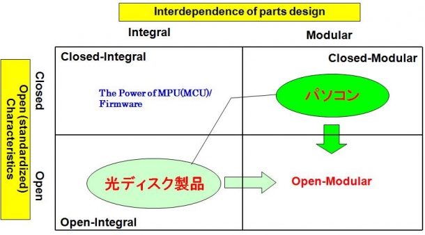 図２：製品アーキテクチャの変化（提供／朴 英元助教）