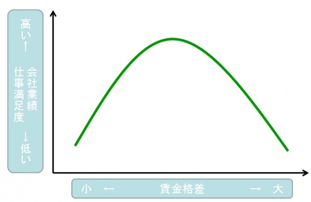 図2　賃金格差と仕事満足度、企業業績の関係には最適値がある。 