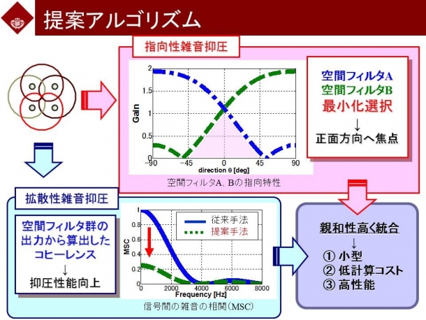 同一の空間フィルタを用いて、指向性雑音と拡散性雑音を同時に抑圧することが可能となる。4つの空間フィルタの出力に対して最小パワーのチャネルの信号を選択することで、正面に鋭い指向特性を形成し、正面以外からくる指向性雑音を抑圧する。また、同じ空間フィルタの出力に対して相関(コヒーレンス)の低い成分としてあらわれる拡散性雑音を抑圧する。(提供/小川哲司助教)