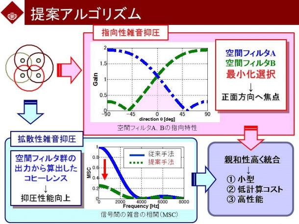 同一の空間フィルタを用いて、指向性雑音と拡散性雑音を同時に抑圧することが可能となる。4つの空間フィルタの出力に対して最小パワーのチャネルの信号を選択することで、正面に鋭い指向特性を形成し、正面以外からくる指向性雑音を抑圧する。また、同じ空間フィルタの出力に対して相関（コヒーレンス）の低い成分としてあらわれる拡散性雑音を抑圧する。（提供／小川哲司助教）