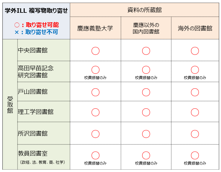 資料の取り寄せ 早稲田大学図書館