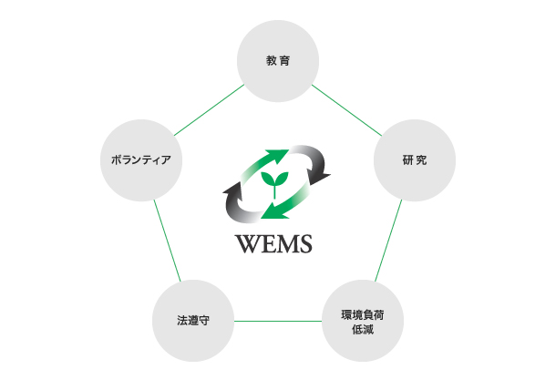 早稲田大学の環境保全活動