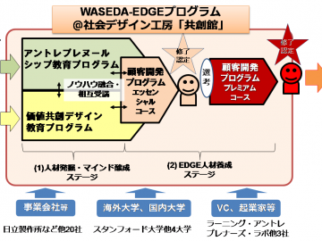 EDGEプログラム
