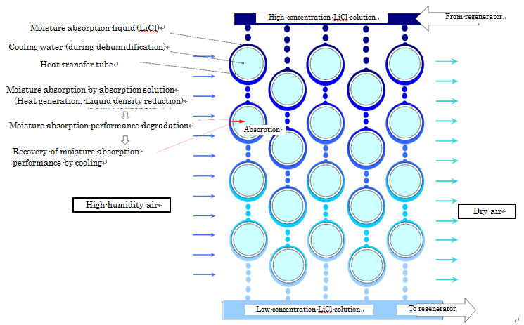 Figure 7: 3 fluid heat exchanger (left-side enlarged view of FIG. 2), a 3-dimensional structure where steam flows through the heat transfer tubes from the front of the figure to the back, the dehumidifying liquid is dropped in the vertical direction, and the air flows in the left-right direction