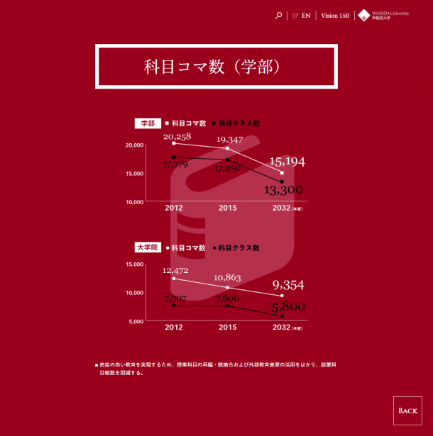 科目コマ数（学部） Waseda Vision 150｜早稲田大学