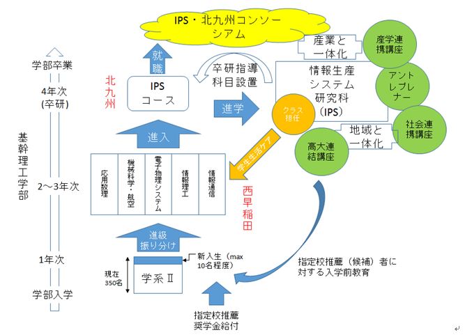 基幹理工学部と情報生産システム研究科との連携入試・教育プログラム(コンソーシアム、高大連結含む)の概念図