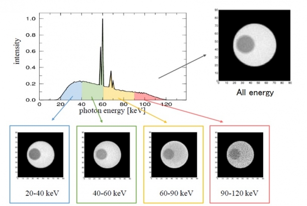 Figure: Trial of low-exposure multicolor X-ray CT using a MPPC light sensor. MPPC has an internal amplification factor as high as 1-million times, and it is possible to perform "coloring" for each X-ray pulse, which is usually impossible. As a result, CT imaging can be performed without being buried in noise even at a low dose of about 1/100th of the conventional level. It is also possible to take images with different energies. (Source: Kataoka Laboratory)