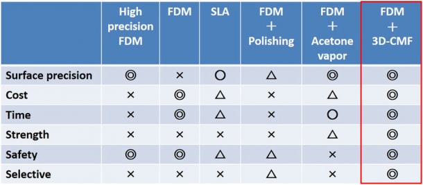 Comparison of various methods of surface smoothing (x=unsuited, △=marginal, O=good, ◎=superior)