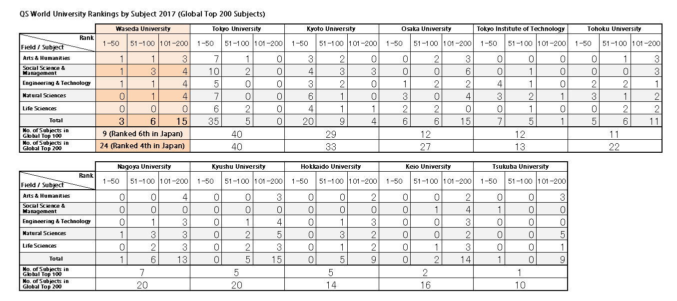 qs world ranking by suject The qs world university rankings can also be further personalised by adding up to two subject specific rankings to the weightings truly allowing you to get to a ranking that reflects your requirements. qs world ranking by suject The qs world university rankings can also be further personalised by adding up to two subject specific rankings to the weightings truly allowing you to get to a ranking that reflects your requirements.
