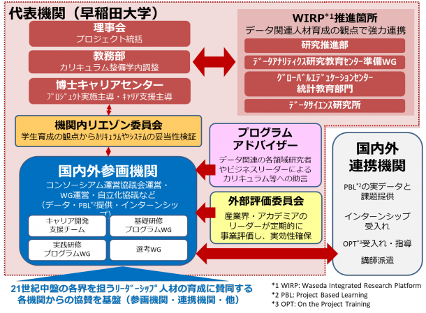 代表機関・コンソーシアムの体制と役割