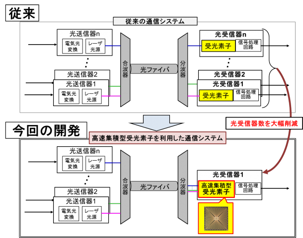 図2:現在の波長多重伝送システムの構成イメージ(上図)、今回開発した高速集積型受光素子を使用した場合のイメージ(下図)