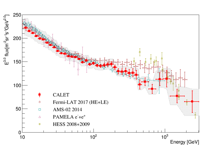Figure 3: Cosmic-ray all electron (electron+positron) spectrum measured by CALET in an energy range from 10 GeV to 3 TeV. Lateral axis shows the energy of the cosmic-ray electrons and positrons, vertical axis shows the flux multiplied the energy to the power of 3. Data from previous space experiments (Fermi-LAT, AMS-02 and PAMELA) and indirect measurements with a ground-based experiment (HESS) are also shown for comparison.