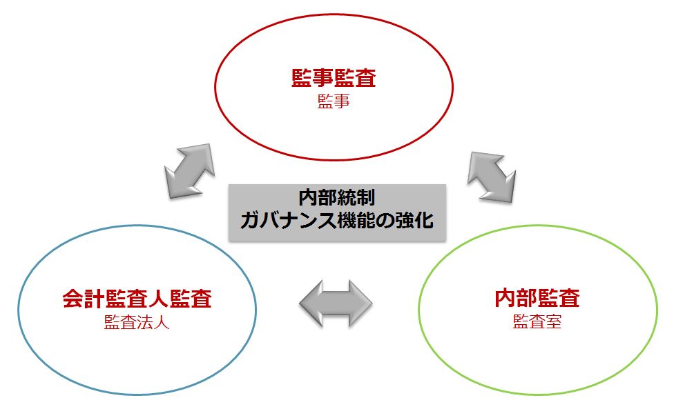 監事 と 監査 の 違い