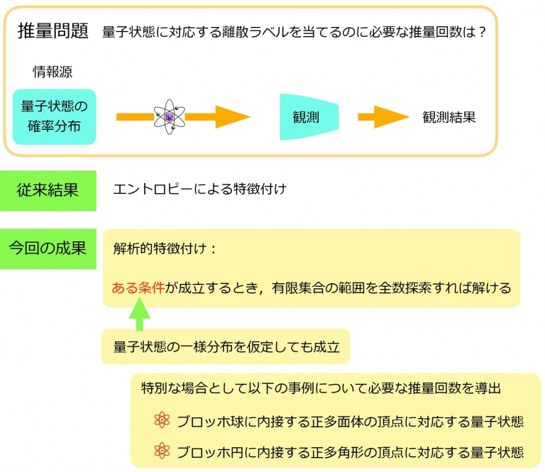 推量問題の解析的特徴付けに成功 – 早稲田大学