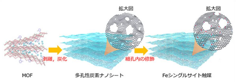 全身孔あき極薄炭素シート合成に成功 – 早稲田大学