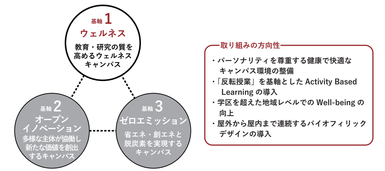 図 基軸１「ウェルネス」の概要