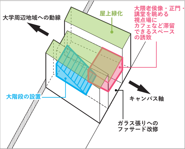 図 10 号館改修の方針
