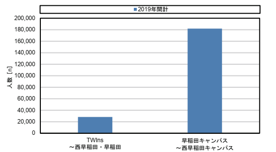図 キャンパス間連絡バス年間利用者数