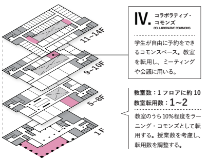 図 コモンスペース配置イメージ(11号館)