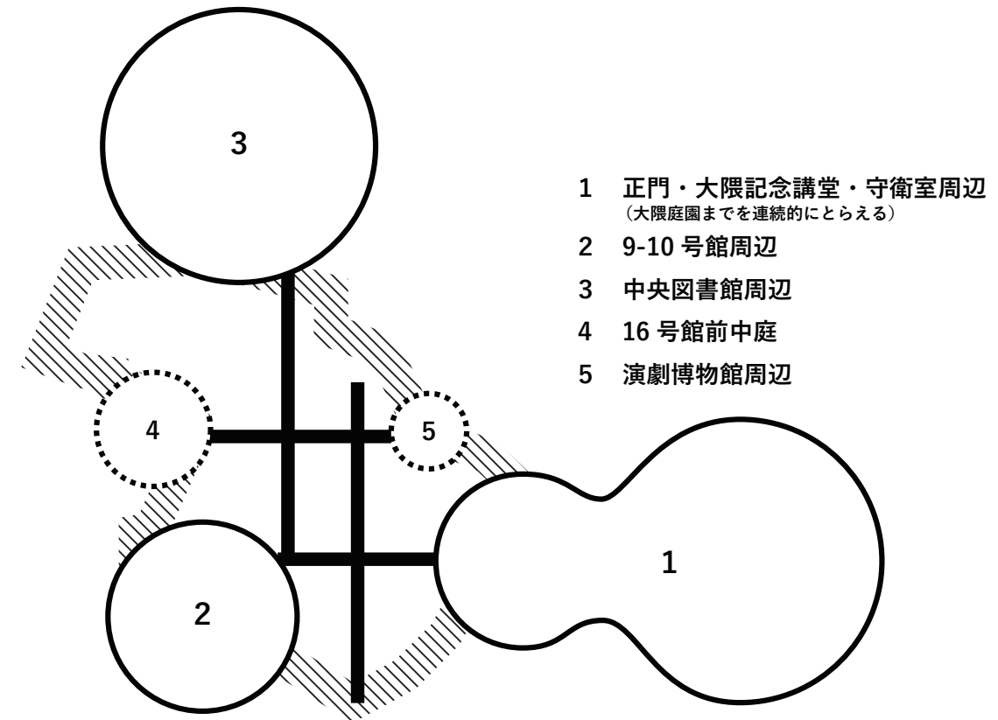 図 大学キャンパスを取り囲むバッファの計画概念図