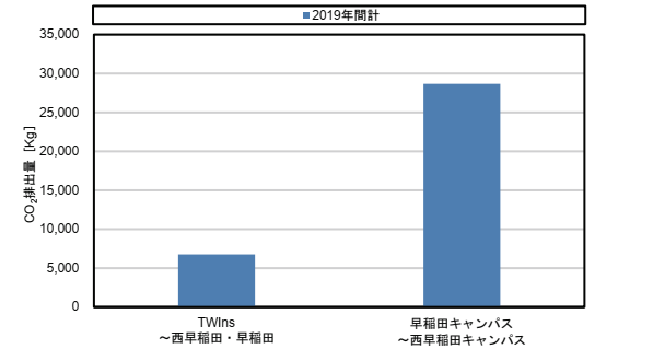 図 キャンパス間連絡バス年間CO2排出量
