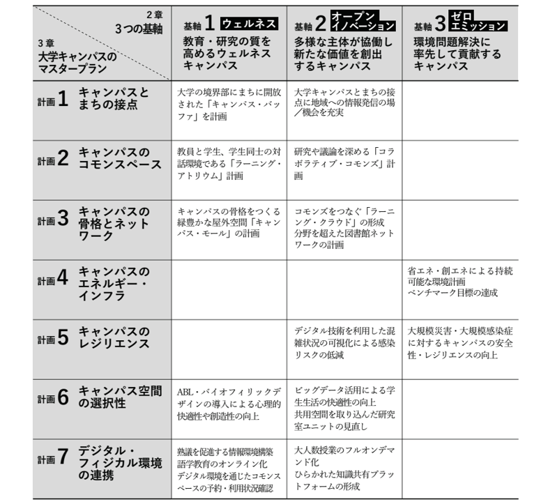 表 ３つの基軸と具体的な取り組みの関係