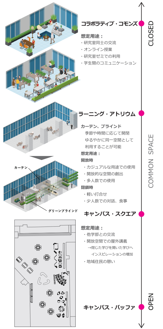 図 用途別レイアウトイメージ