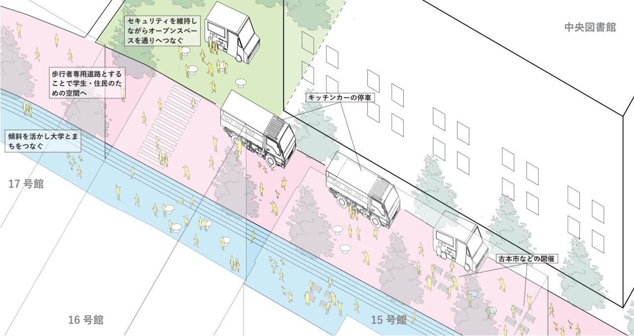 図 様々なアクティビティが溢れ出す空間