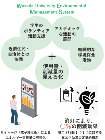 図 WEMSの環境マネジメント利用