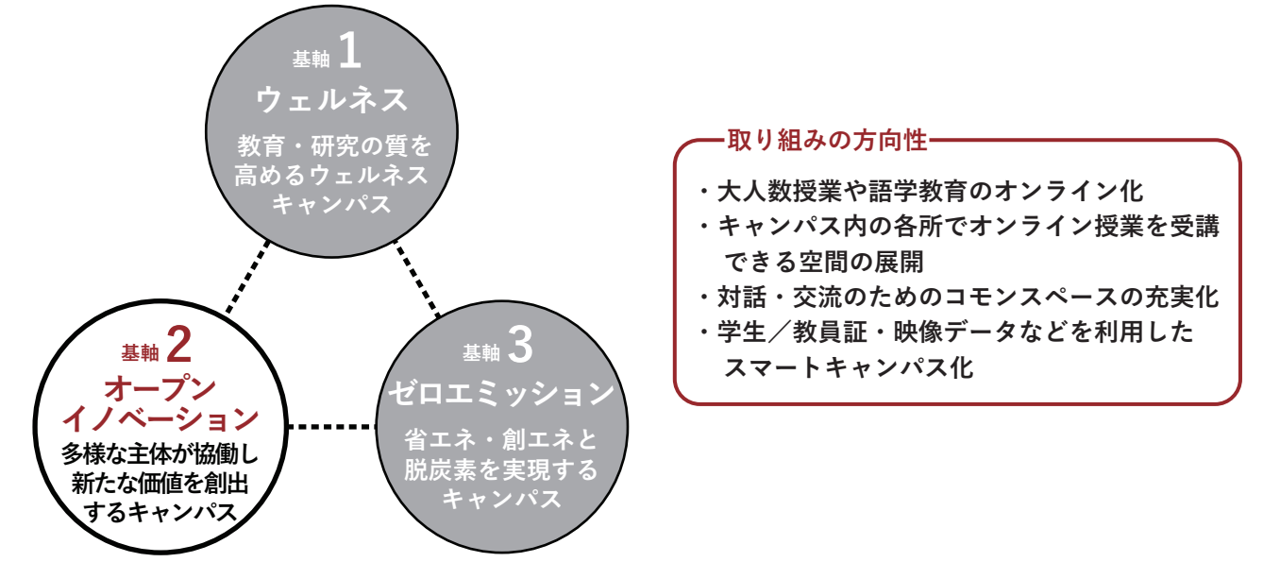 図 基軸２「オープンイノベーション」の概要
