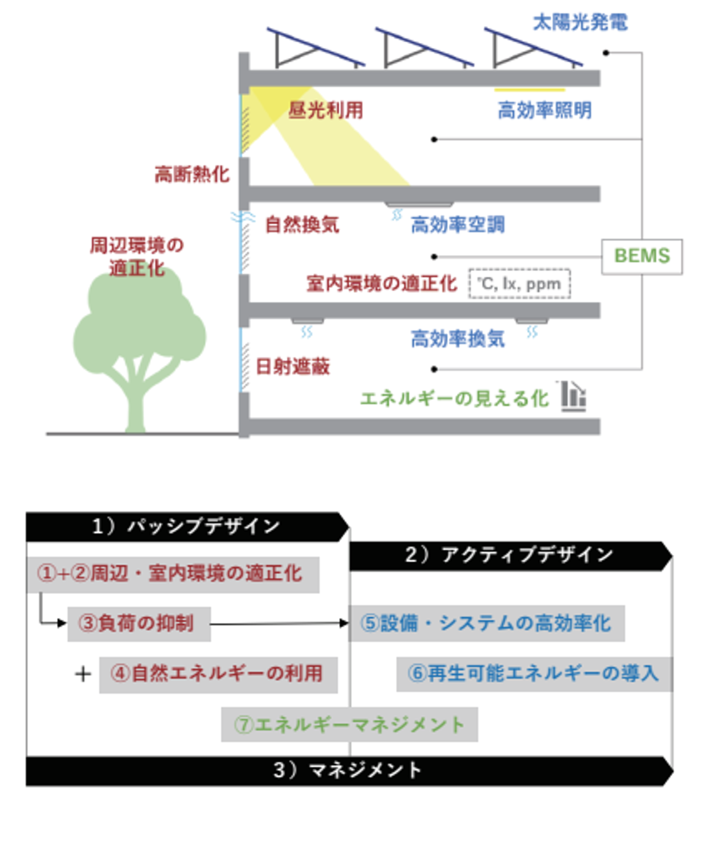 図 大学建物のZEB実現のイメージ