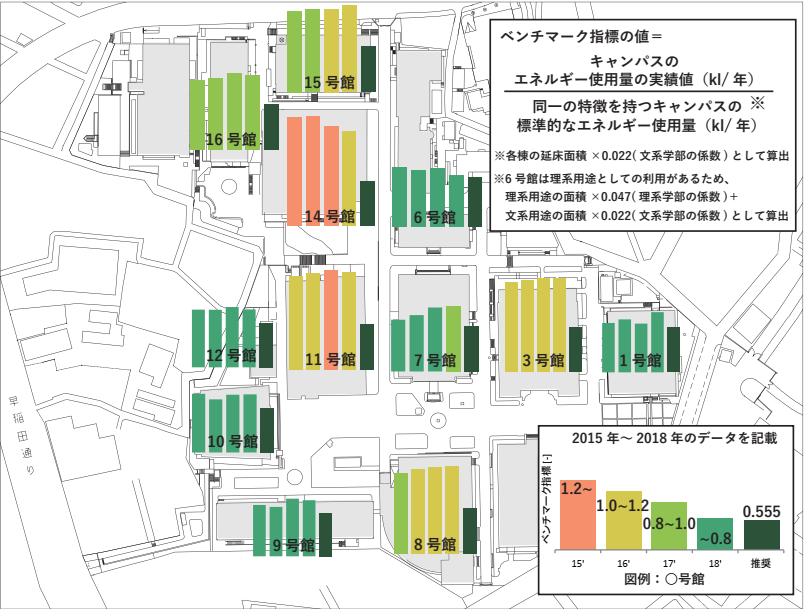 図 早稲田キャンパス各建物のベンチマーク取得状況
