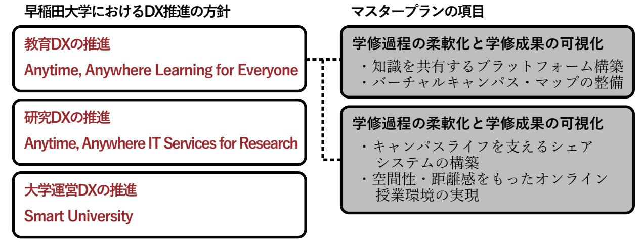 図 ICTを活用した将来の大学環境に向けた「3つの指針」とマスタープランの関係