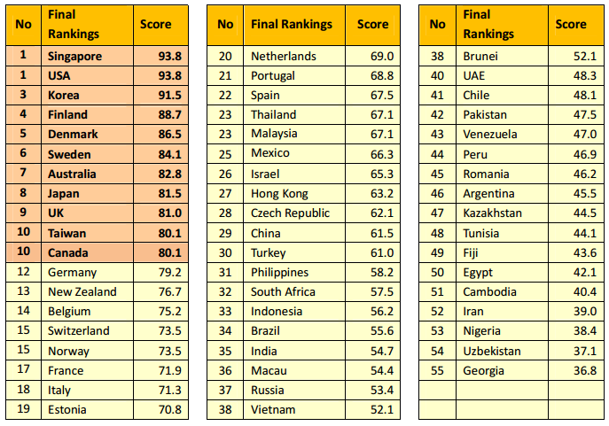 Institute of e-Government released the 2013 World e-Government Ranking ...