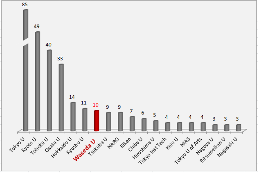 Waseda ranks first in 10 categories of research grants