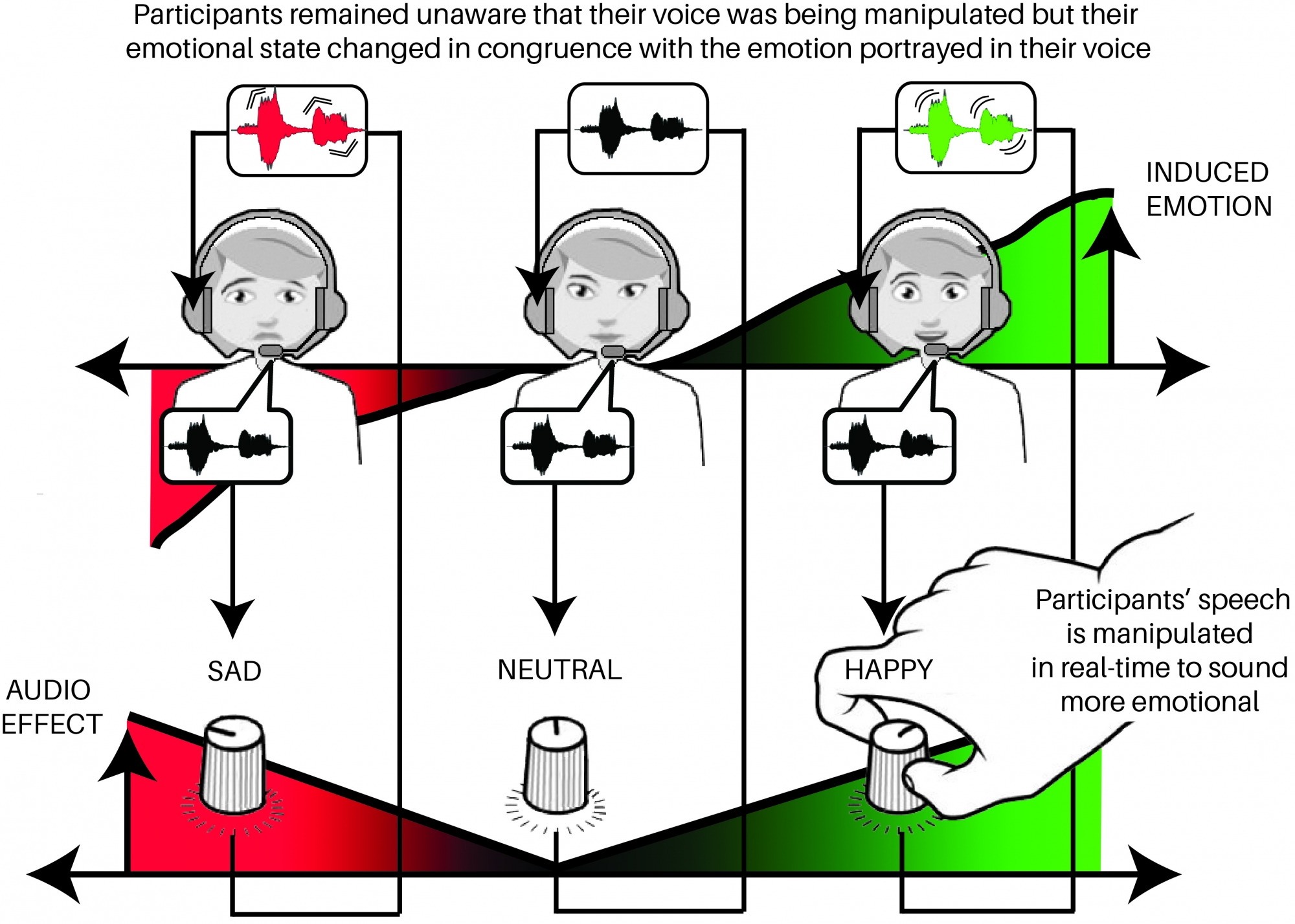 Researchers use voice manipulation to influence emotional states, paving the way for new psychological treatments