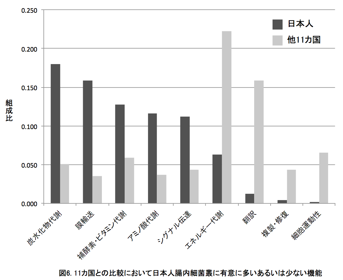 Researchers may have discovered a secret behind Japanese people’s long life expectancy, in their gut microbiome