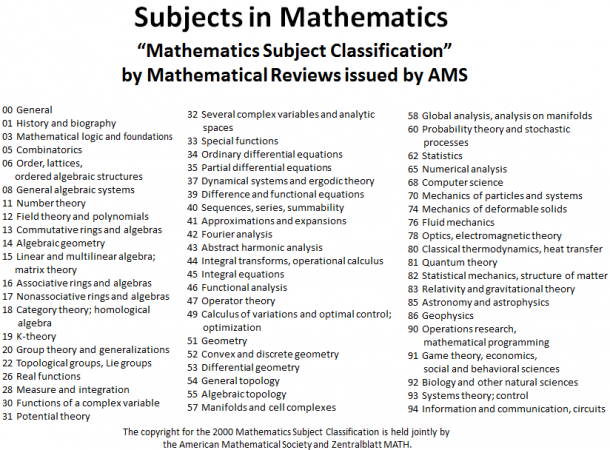 Figure：Subject in Mathematics (Source: 21st Century COE Program :Mathematics of Nonlinear Structure via Singularity)