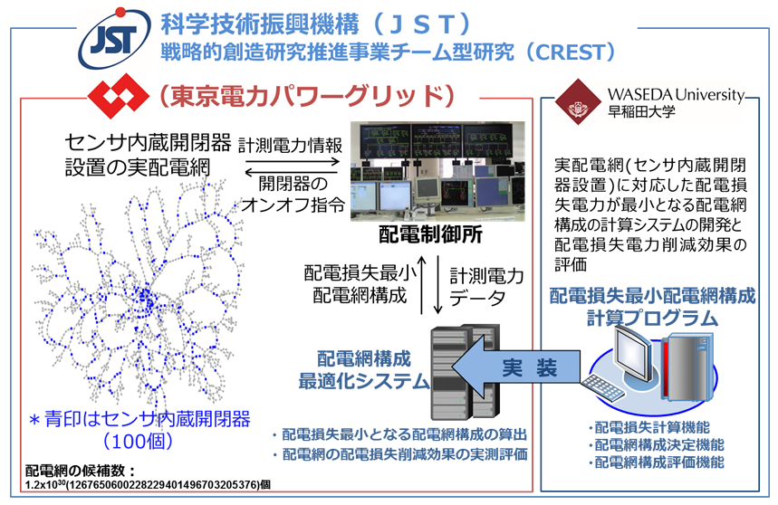 Initiating the first experimental tests in Japan to minimize power loss in distribution networks for smart grid in the future
