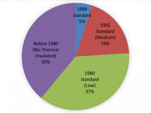 Figure 4: The distribution of residential building standards in Japan. About 40% of the homes were built according to the pre-1980 standards and, therefore, are not insulated. (Source: 2012 MLIT Estimated Data)