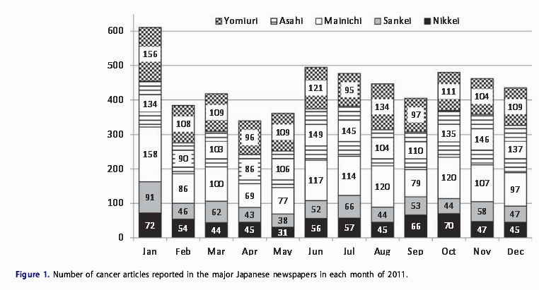 How much do we really know about cancer? Content analysis of news coverage on cancer in Japan