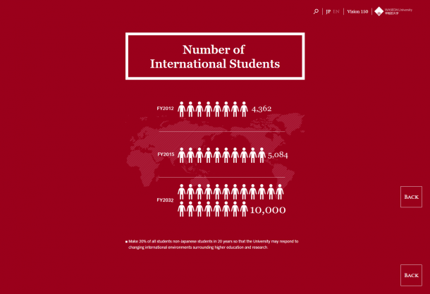 Number of International Students Waseda Vision 150 Special Site|Waseda University