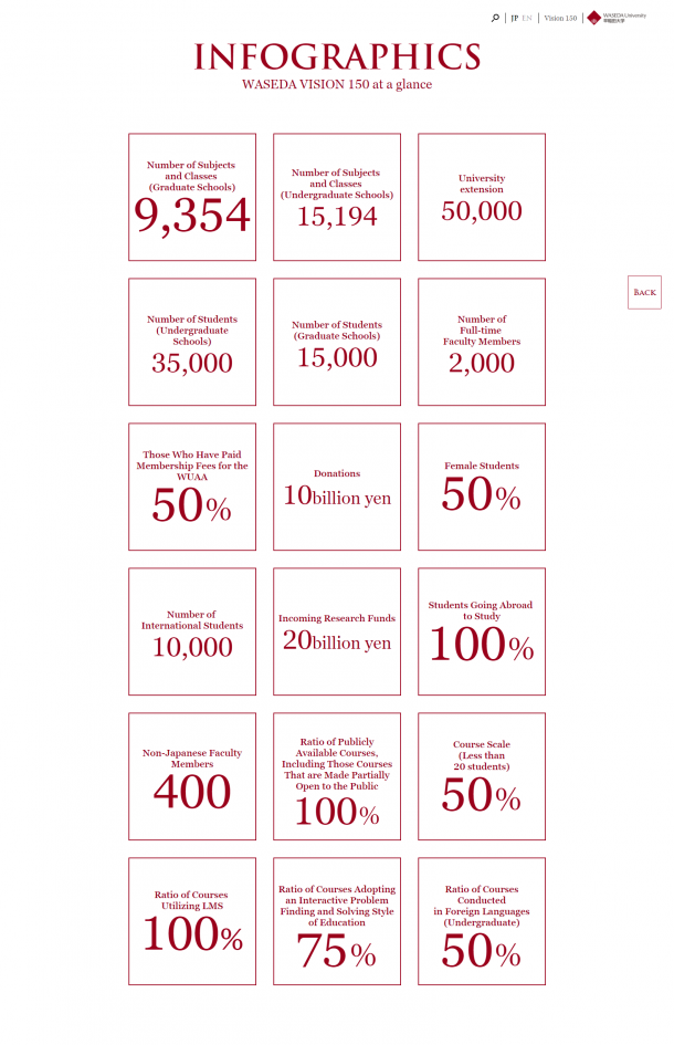 INFOGRAPHICS Waseda Vision 150 Special Site|Waseda University