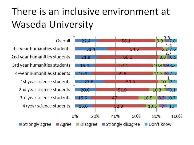 80% of Waseda students feel inclusiveness