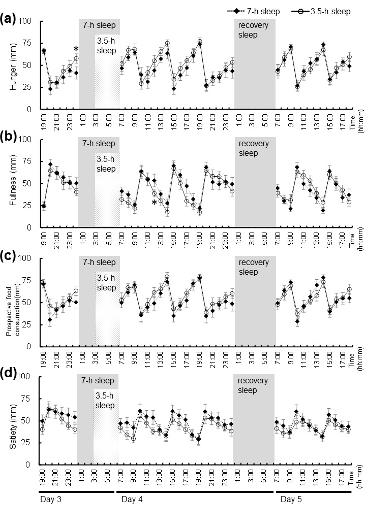 Lacking sleep could lead to obesity