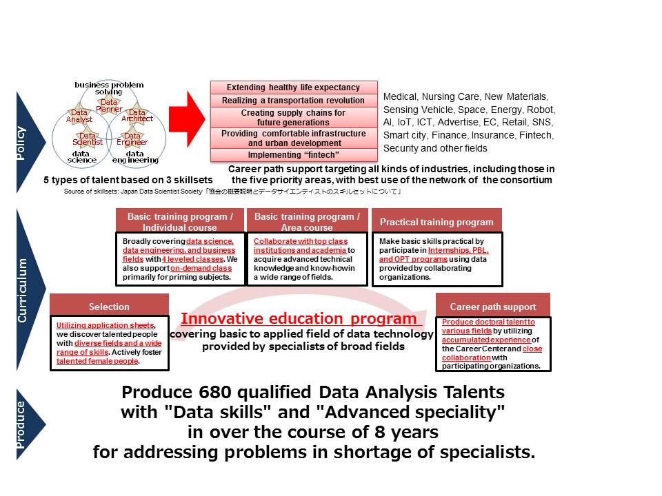 【プレスリリース】データ人材PG採択ニュース_図en_20170904-02
